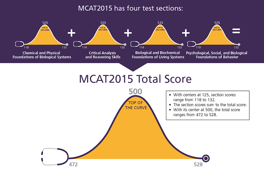 MCAT Score Calculator Guide for Accurate Predictions mcat score calculator